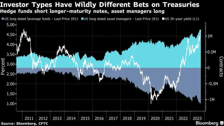 Treasury Yields Climb After US Deal Returns Focus to Rate Hikes