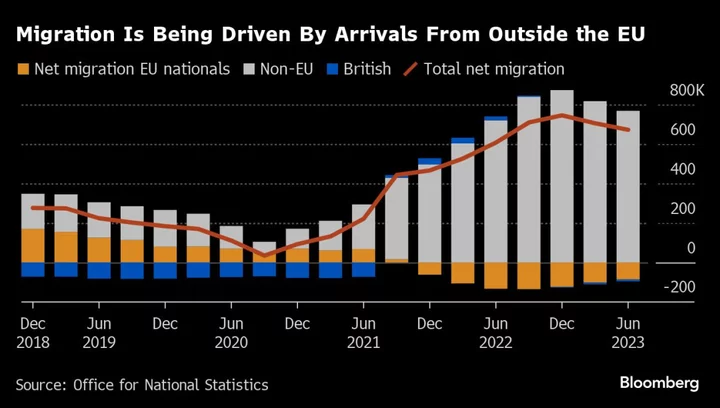 Sunak Faces Perilous Holiday as Gloom Grows Over Migration Plans