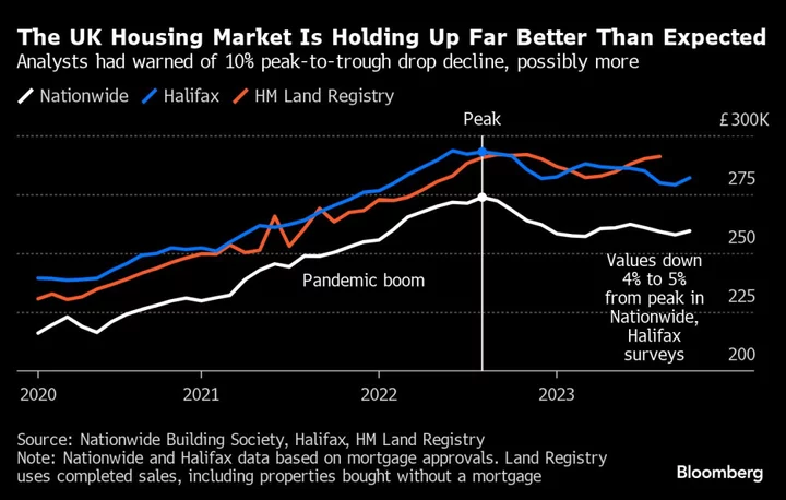 London Rental Demand Falls as Tenants Struggle to Meet Costs