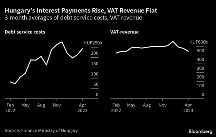 Hungary Budget Overruns Are Becoming an Issue for Investors