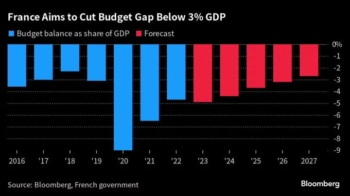 Charting the Global Economy: Fed, ECB Press on With Rate Hikes