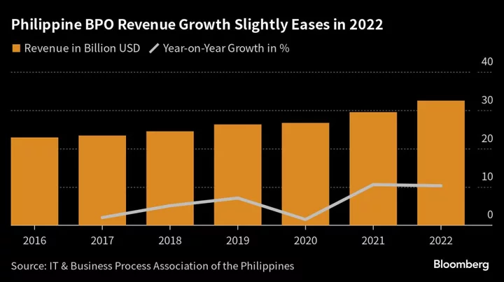 AI, Talent Shortage Pose Dual Threat to Philippine Call Centers