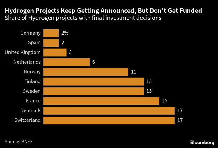 Hydrogen Hype Is Raging But Can’t Lure Investment to Europe