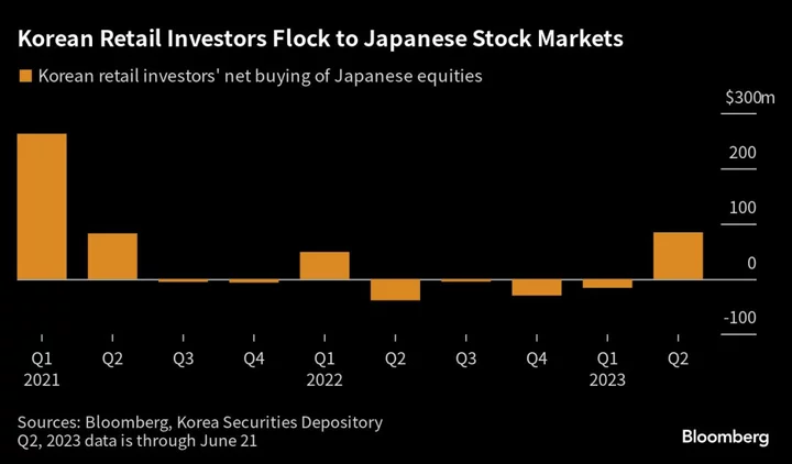 Korea Day Traders Ramp Up Treasuries Bets With Punt on Yen