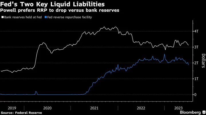 Powell Haunted by Repo Crisis as Fed Aims to Cut Balance Sheet