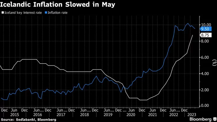 Iceland Wage Restraint Needed to Slow Hikes, Central Banker Says