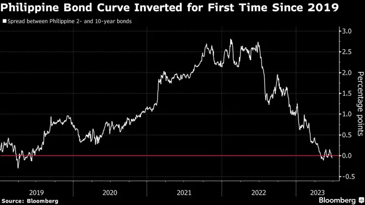 Philippine Bond Dynamics Are Poised for a Shakeup Due to Policy Pivot