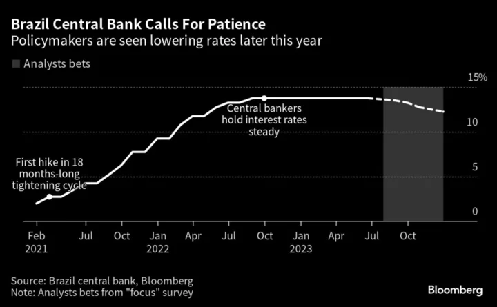 Brazil’s Central Bank Sees Chance of Rate Cut in August