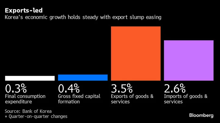 Korea’s Economic Growth Holds Steady in Sign of Resilience