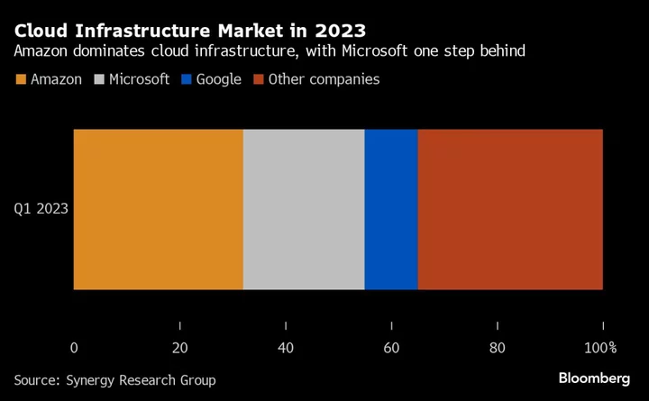 How Amazon Is Going After Microsoft's Cloud Computing Ambitions