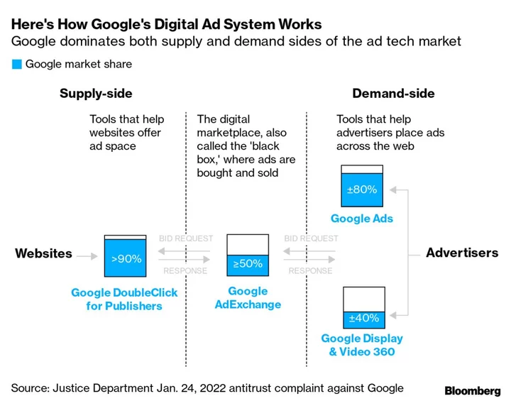 Google’s Ad Tech Dominance Sparks Breakup Threat From EU