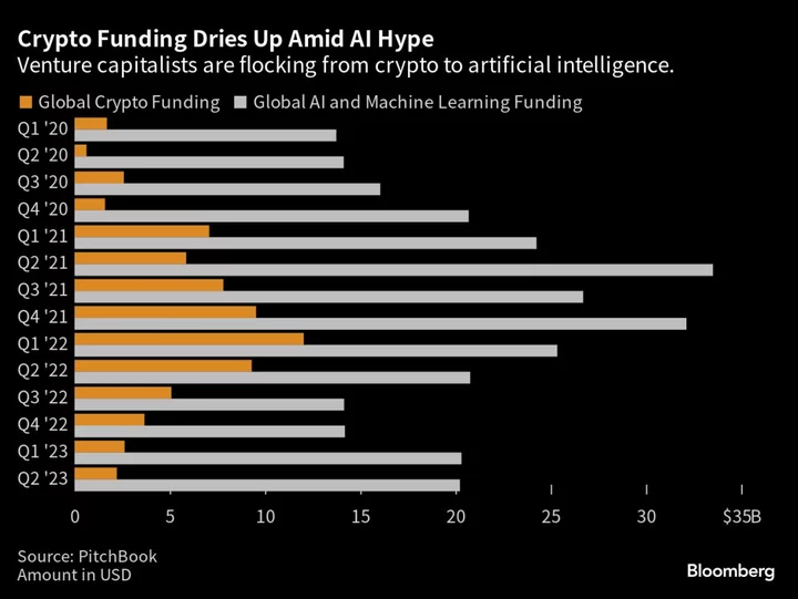 Tech Investors Bet on AI, Leave Crypto Behind