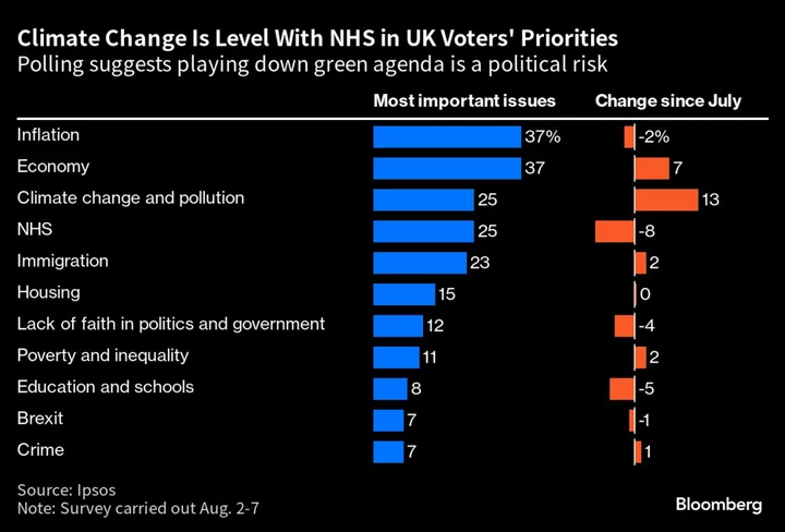 Sunak Gambles on UK Voters Focusing More on Costs Than Climate