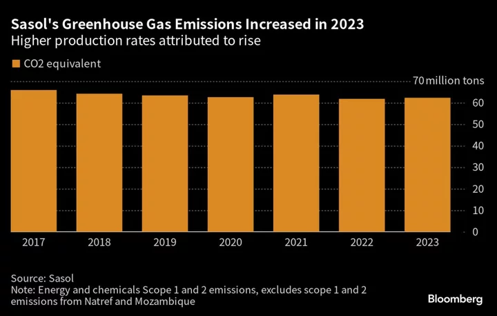 Sasol Takes $1.9 Billion Charge on Coal Unit as Emissions Rise