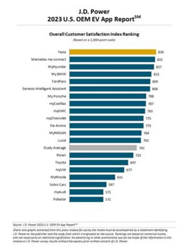 EV Owners Have Lowest Satisfaction with Most Important Mobile App Features, J.D. Power Finds