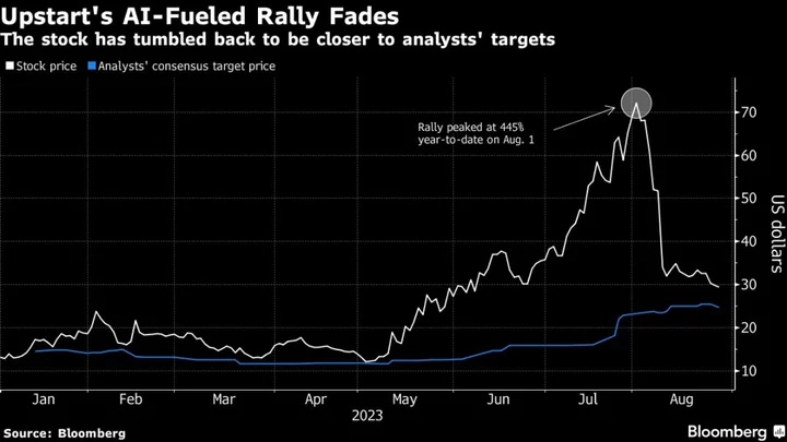 Upstart’s Abrupt Stock Drop Shows Perils of AI Hype