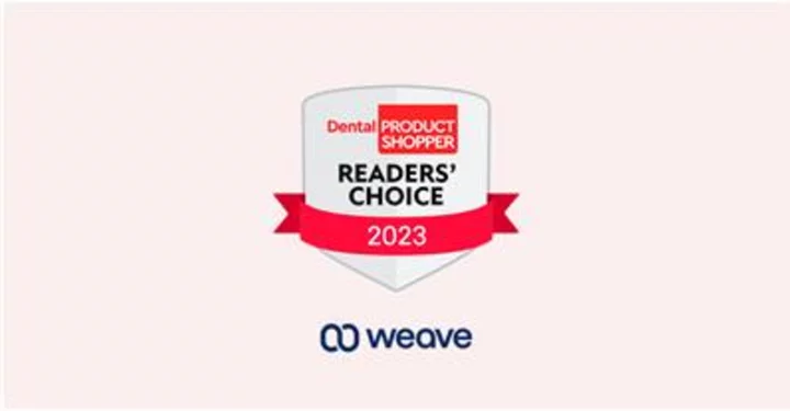 Weave Wins Third Consecutive Dental Product Shopper Readers Choice Award for Patient Communication And Dental Analytics