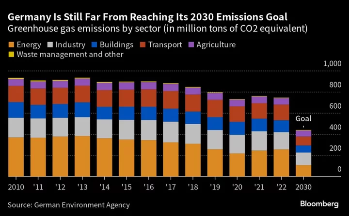 Top Green Politician Can’t Make Germany Meet Climate Aim