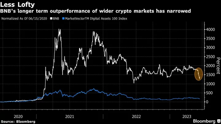 Binance’s BNB Token Pares a Slump That Spread Angst Across Crypto