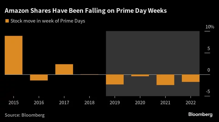 Amazon Prime Day Isn’t the Catalyst It Used to Be