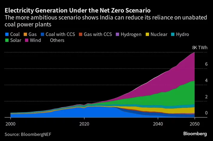 India Needs $13 Trillion to Hit Net Zero Emissions by 2050