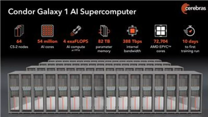 Cerebras and G42 Unveil World’s Largest Supercomputer for AI Training with 4 exaFLOPs to Fuel a New Era of Innovation