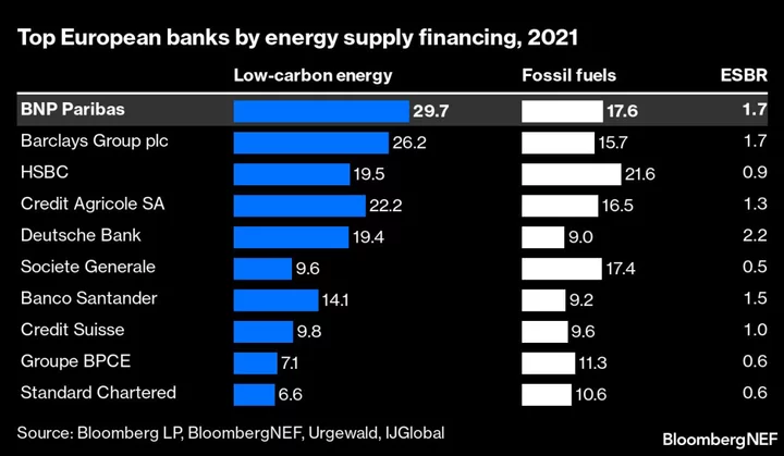 Banks Put on Notice as Climate Liabilities Hit Capital Planning