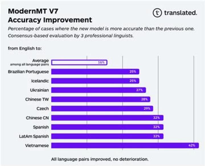 Translated Debuts Trust Attention for Unprecedented Quality in MT, Paving the Way for Accuracy in Generative AI