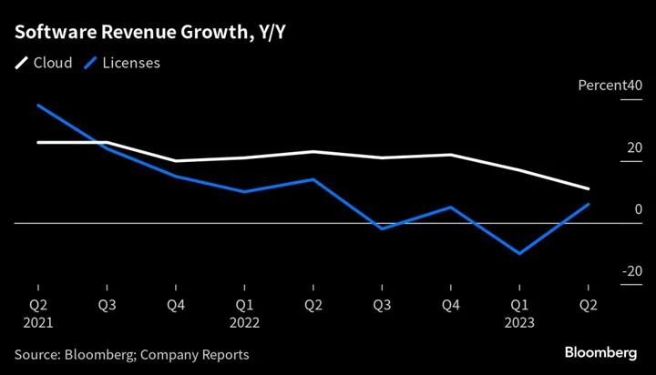 Dassault Systemes Earnings Rise 8% on ‘Positive Shift’ in Market