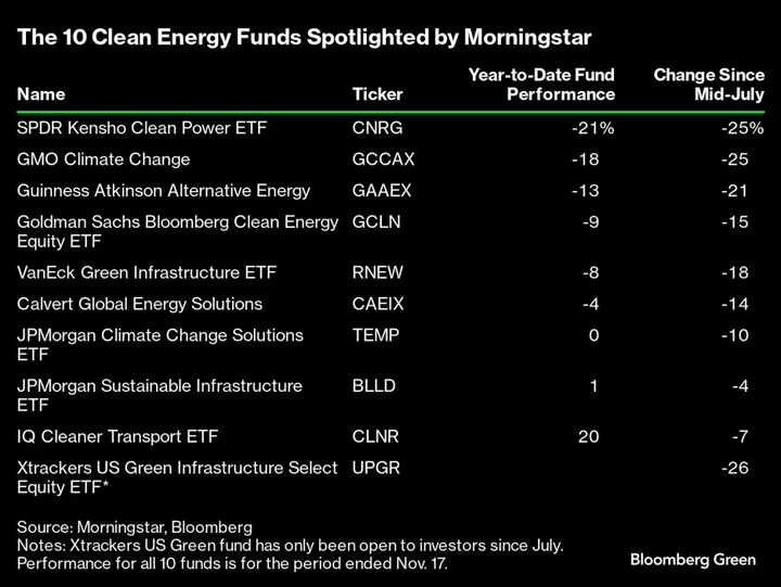 Climate Funds Look to Regain Footing After Three Down Years