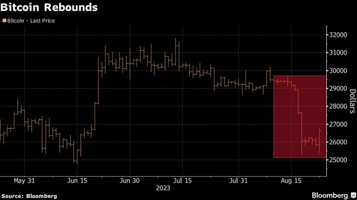 Bitcoin Bounces Off Recent Lows for Biggest Gain in Six Weeks