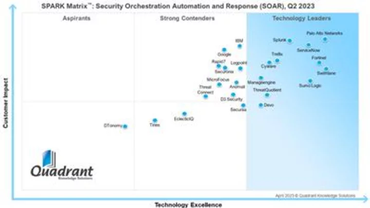 Quadrant Report Ranks Swimlane the Leader in Security Automation with Highest Tech Excellence Rating