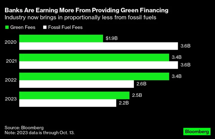 Green Fees Overtake Fossil Fuels for Second Straight Year