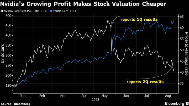 Nvidia Is Growing Its Way Into a Cheaper Valuation