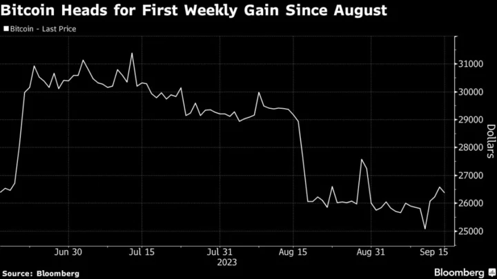 Bitcoin Is Headed for Its First Weekly Gain Since August