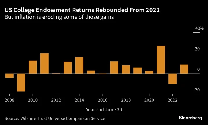 College Endowment Investment Gains Are Being Eroded by Inflation