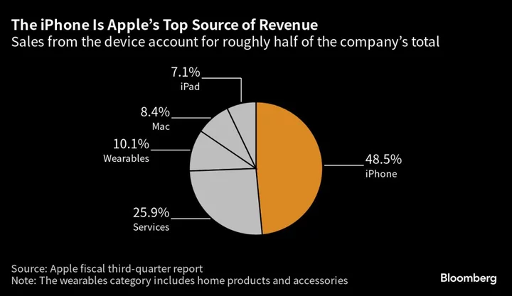 Apple’s iPhone 15 Debut Includes Higher Price on Top Model