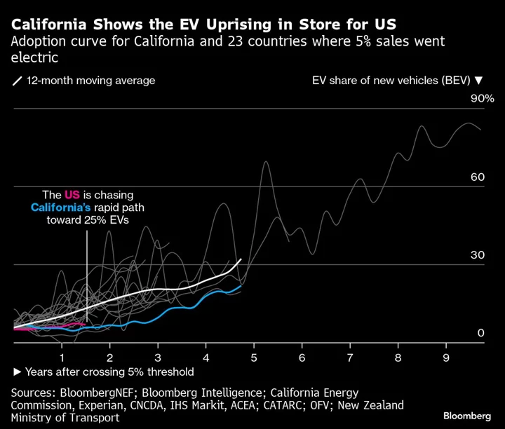 California Shows an Electric-Car Uprising Headed for the US