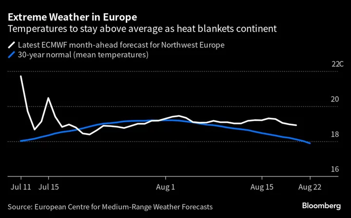 Extreme Heat Over Southern Europe Triggers Fresh Weather Alerts