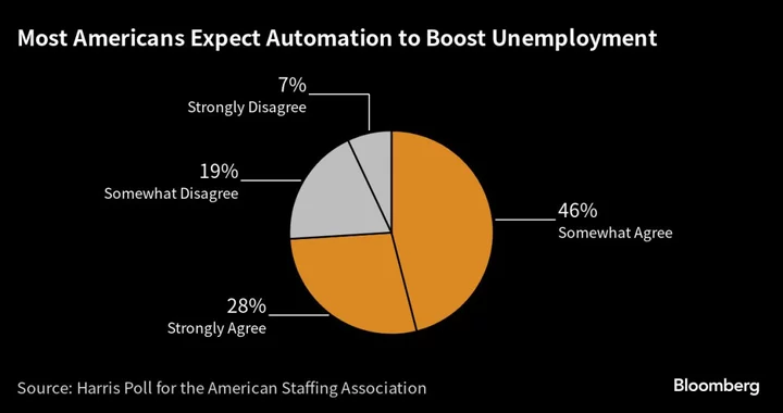 Almost Half of Americans See Automation Replacing Their Jobs