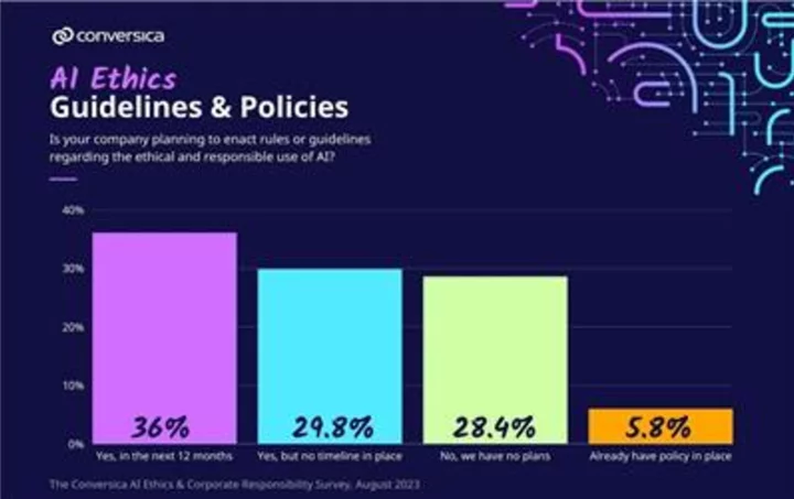 Conversica Survey Reveals Only 6% of Companies Have Policies for the Responsible Use of AI Despite 73% Recognizing the Importance of Clearly Established Guidelines