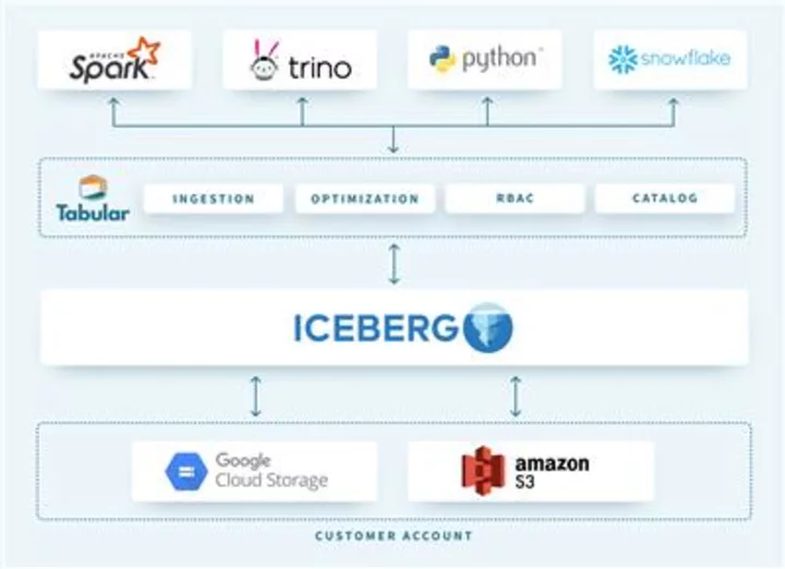 Tabular Secures $26M for Independent Data Platform based on Apache Iceberg