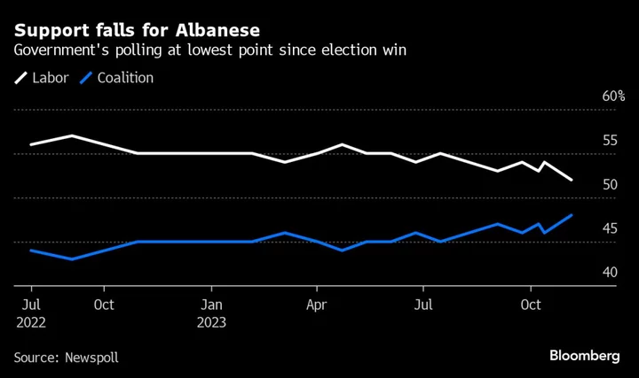 Australian PM Faces Deteriorating Polls Even After China Success