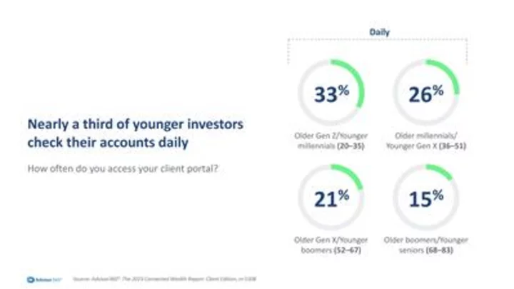 Advisor360° Survey: Mass Affluent and High Net Worth Individuals Are More Engaged Online Than Two Years Ago