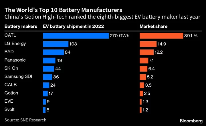 China's EV Battery Sector Is Preparing a New Breakthrough