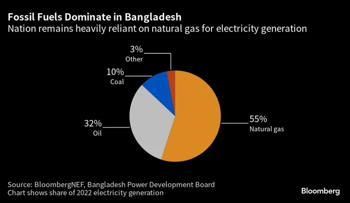 Falling Solar Costs Offer Hope for Power-Deprived Bangladesh