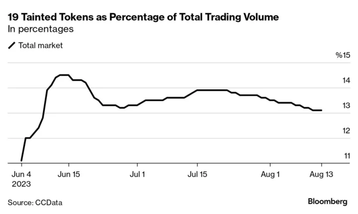 Cryptocurrencies Tainted by SEC Lawsuits Are Seeing an Increase in Trading