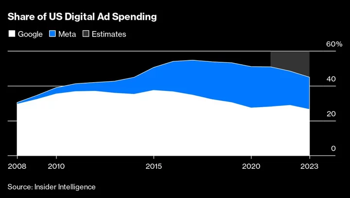 Google Says Digital Ad Budgets Are Shifting to Amazon