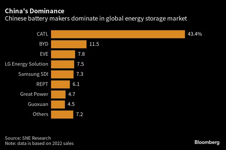 Battery Maker LG Eyes US Market to Lift Energy Storage Sales