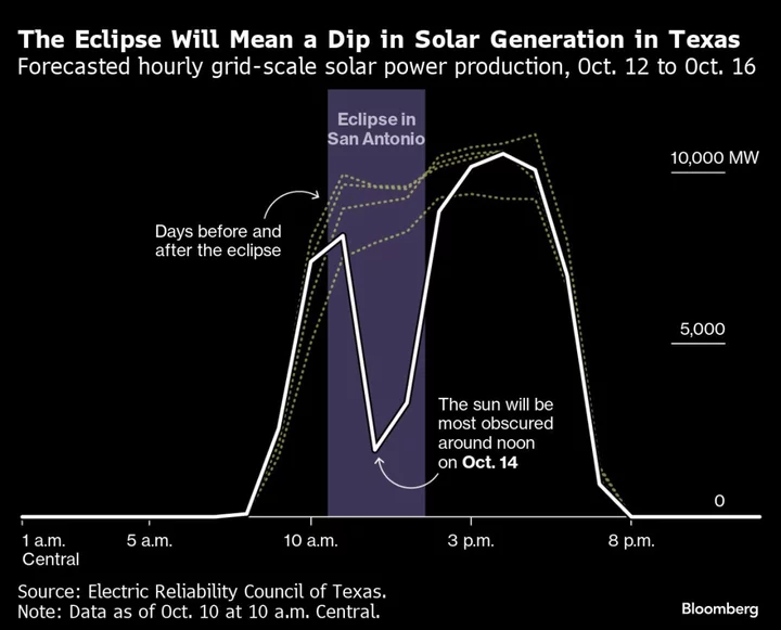 ‘Ring of Fire’ Eclipse This Weekend Will Send US Solar Power Plunging